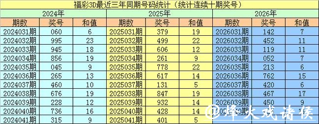 041期李阳福彩3D预测奖号:通杀一码 041期李阳福彩3D预测奖号:通杀一码