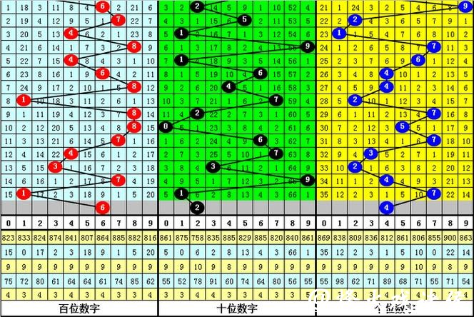 041期李阳福彩3D预测奖号:通杀一码 041期李阳福彩3D预测奖号:通杀一码