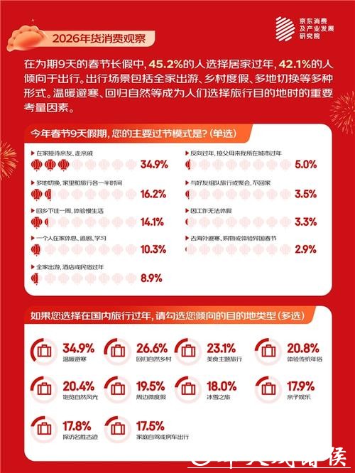 京东春节消费观察：轻负担年菜、头茬春菜走上年夜饭餐桌 春笋、豌豆尖、芦笋受欢迎